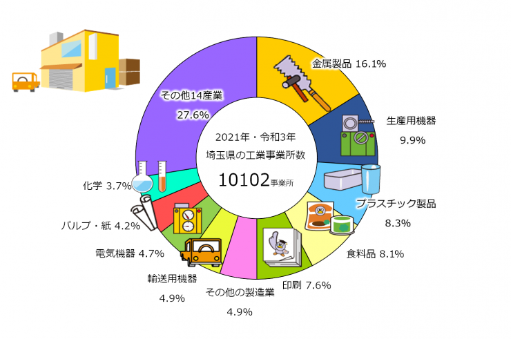 05 11 埼玉県の工業事業所数の産業分類別割合 2021