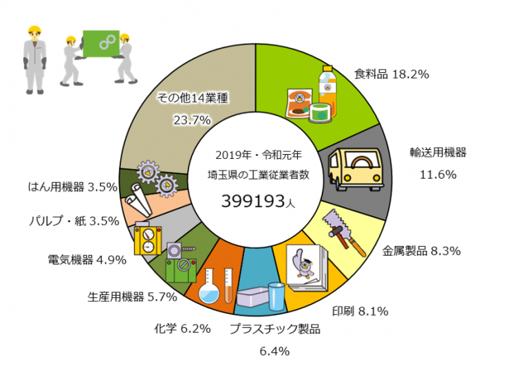 グラフ2埼玉県の工業事業所で働く人の数の産業分類別の割合の円グラフ。解説で説明しています。