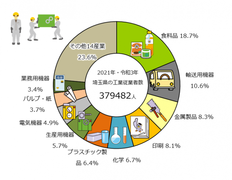 05 12 埼玉県の工業従事者数の産業分類別割合 2021