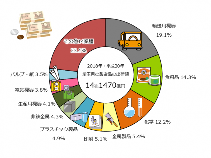 グラフ3埼玉県の製造品出荷額の産業分類別の割合の円グラフ。解説で説明しています。