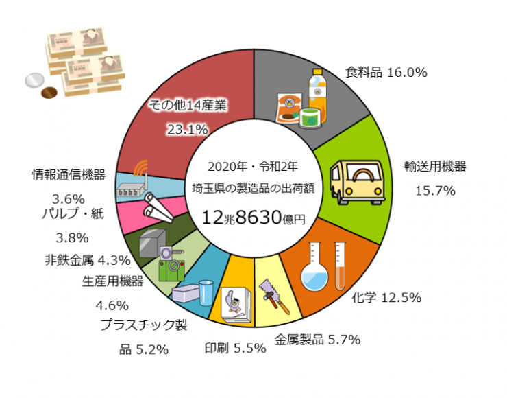 05 13 埼玉県の製造品出荷額の産業分類別割合 2020