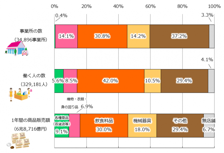 埼玉県の小売業の業種ごとの事業所の数、働く人の数と1年間の商品販売額の割合の帯グラフ。解説で説明しています。