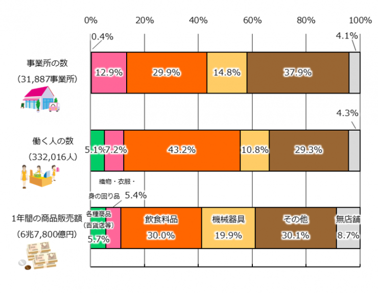 06 11 埼玉県の小売業事業所数等 2021
