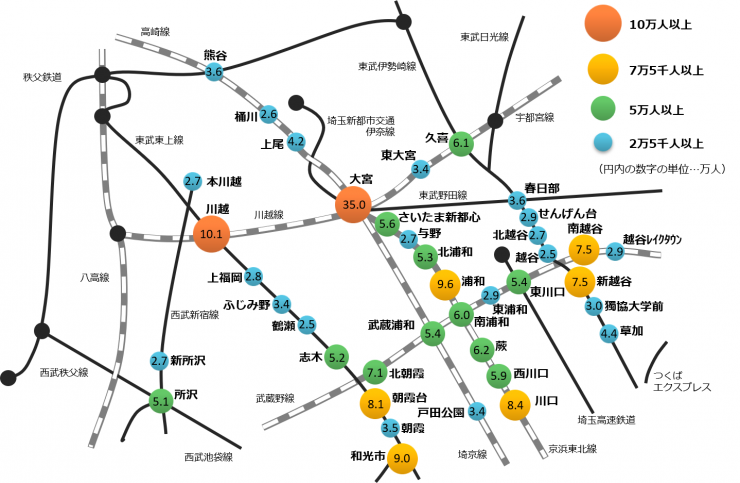 グラフ埼玉県内の鉄道路線図に主な駅の乗車人数を表示。解説で説明しています。