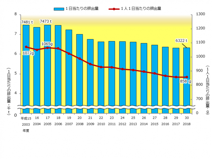 グラフ埼玉県の1日に出るごみの量のうつりかわりのグラフ。解説で説明しています。