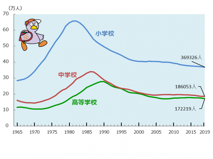 グラフ1埼玉県の児童と生徒の数のうつりかわりの折れ線グラフ。解説で説明しています。