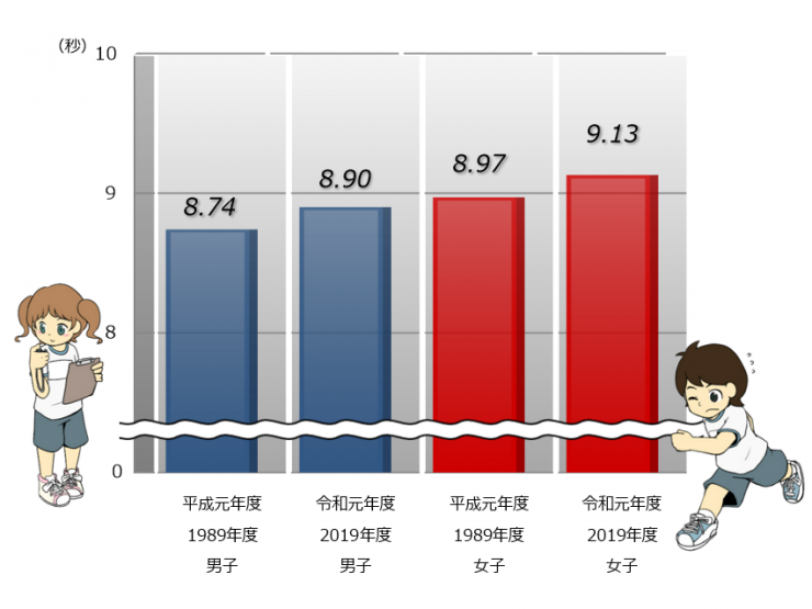 グラフ2埼玉県の小学6年生の50メートル走の平均タイムのグラフ。解説で説明しています。