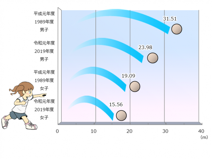 グラフ3埼玉県の小学6年生のボール投げの平均記録のグラフ。解説で説明しています。