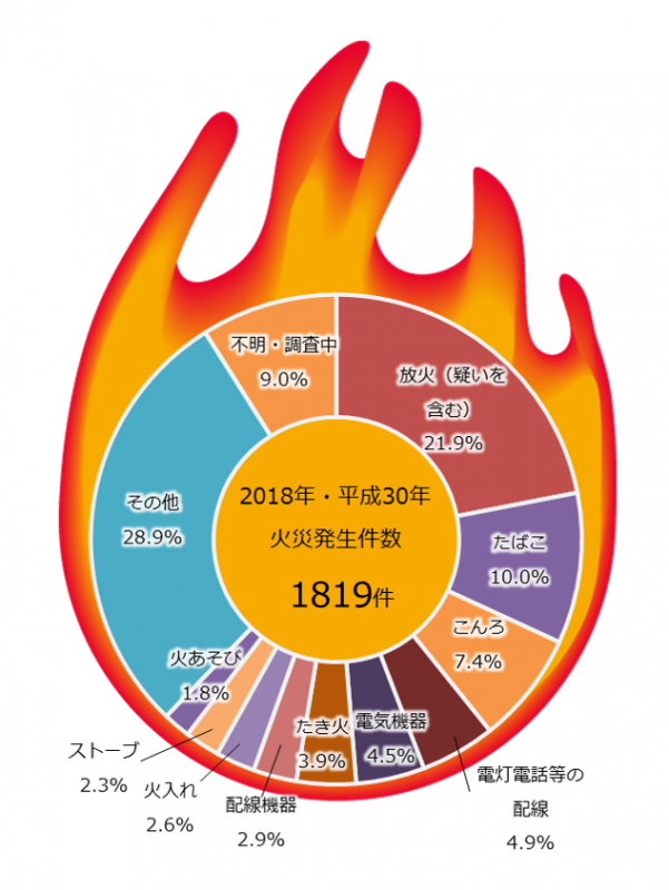 グラフ埼玉県の原因別の火災発生件数の割合の円グラフ。解説で説明しています。