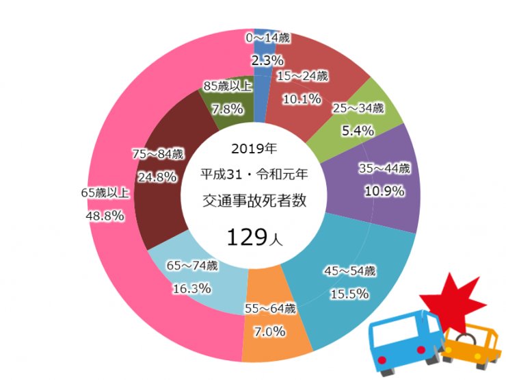 グラフ埼玉県の年代別の交通事故による死者数の割合の円グラフ。解説で説明しています。
