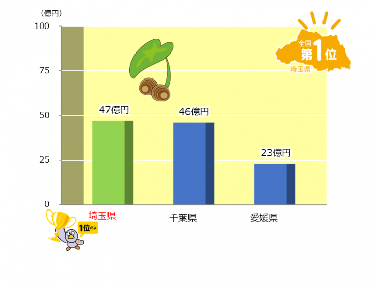 14埼玉県が一番 農産物 埼玉県