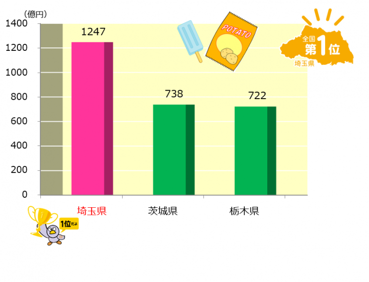 グラフ3他に分類されない菓子の出荷額のグラフ。解説で説明しています。