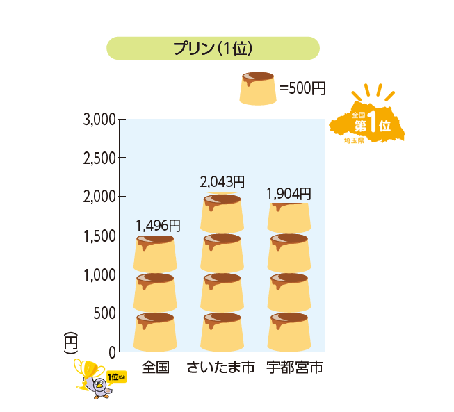 グラフさいたま市のプリンの購入金額のグラフ。解説で説明しています。