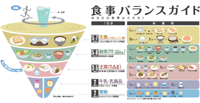 食事バランスガイド は 1日に必要な食事について示しています 埼玉県