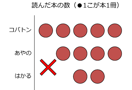 ダメな単位グラフの例。ならべ始めの位置がばらばら