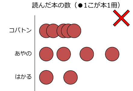 ダメな単位グラフの例。マークの間隔がばらばら