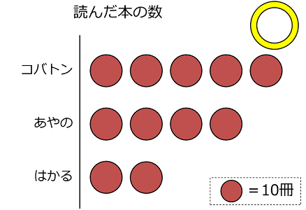 正しい単位グラフの例。マーク1つが10を表す