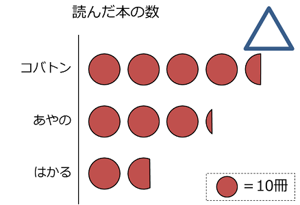 単位グラフの例。単位より小さな数のある場合。三角じるし付き