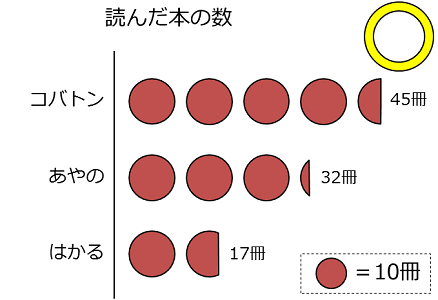 正しい単位グラフの例。数値を書き加えている