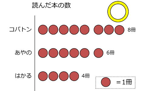 正しい単位グラフの例。5個ずつで区切りを入れている