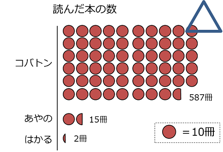 単位グラフの例。数の差が大きすぎる場合