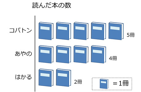 単位グラフの例。単位に本のイラストを使った単位絵記号グラフ