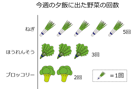 単位グラフの例。単位に野菜のイラストを使った単位絵記号グラフ