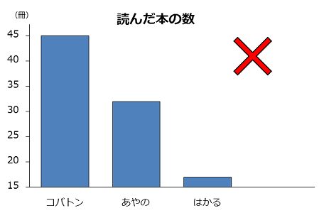 棒グラフの例。ゼロから始まっていない