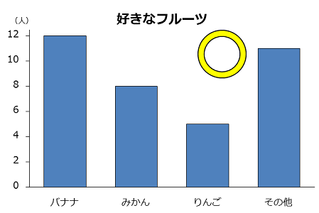 正しい棒グラフの例。その他を最後に書いた。