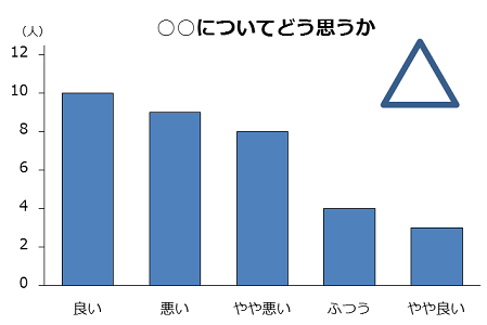 良くない棒グラフの例。順番に意味があるのに大きい順に並べている。