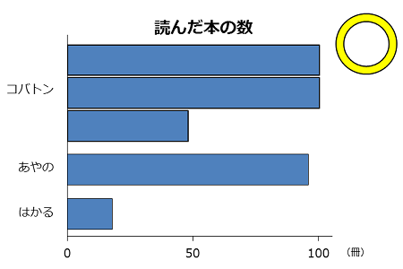 棒グラフの例。細長すぎる棒を折り返して表した。