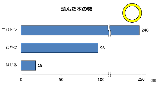 棒グラフの例。細長すぎる棒を省略法で表した。