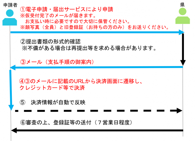 電子申請の流れ