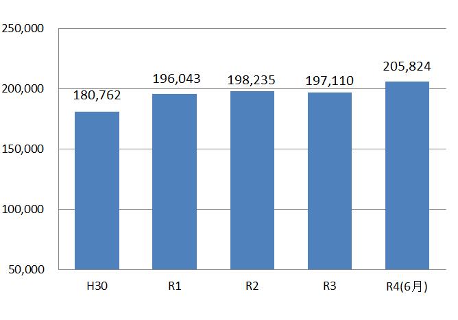 R4年6月末在留外国人数推移