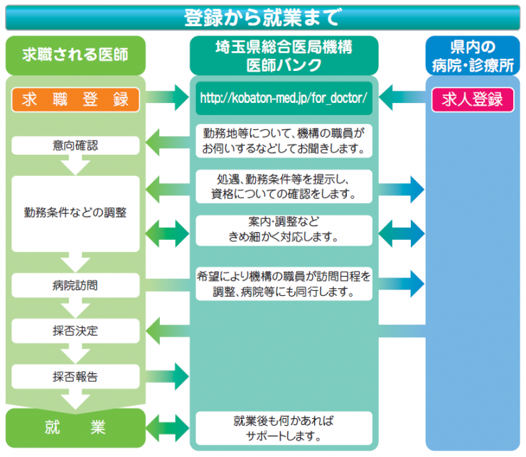 医師バンク