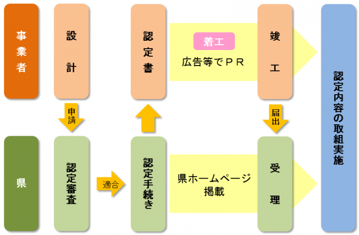 170401子育て応援住宅手続