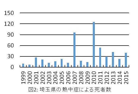 埼玉県の熱中症で死亡した方の人数のグラフ
