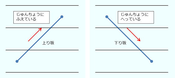 折れ線グラフの例。45度の傾き