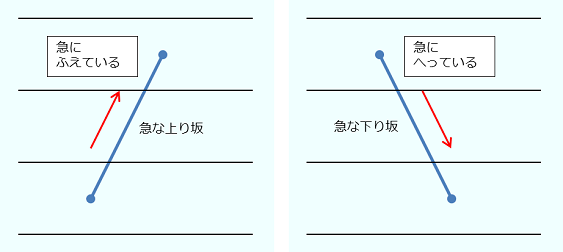 折れ線グラフの例。急な傾きを表している。