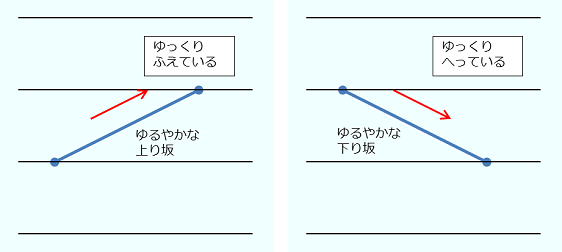 折れ線グラフの例。ゆるやかな傾きを表している。