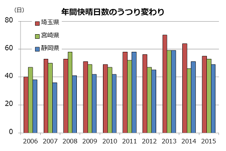 折れ線グラフの例。棒が3種類ある。