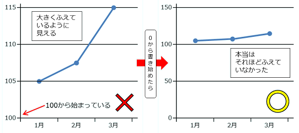 折れ線グラフの例。ゼロの線から始めていない。