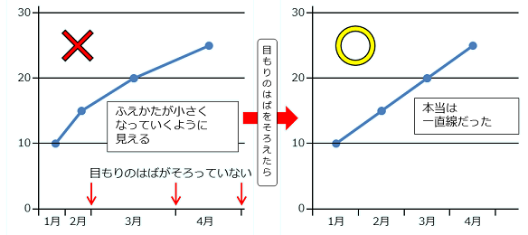 折れ線グラフの例。目盛の幅が違っている。