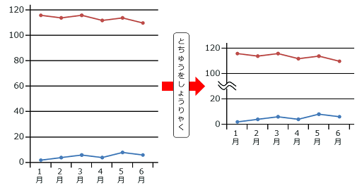 折れ線グラフの例。折れ線と折れ線の間を省略している。