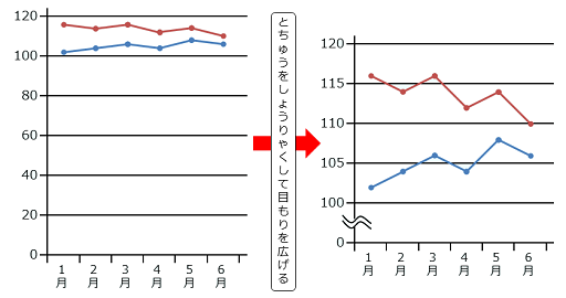 折れ線グラフの例。省略法で変化を強調している。