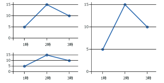 折れ線グラフの例。縦軸の幅を変えている。
