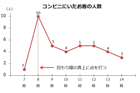 特徴 折れ線 グラフ