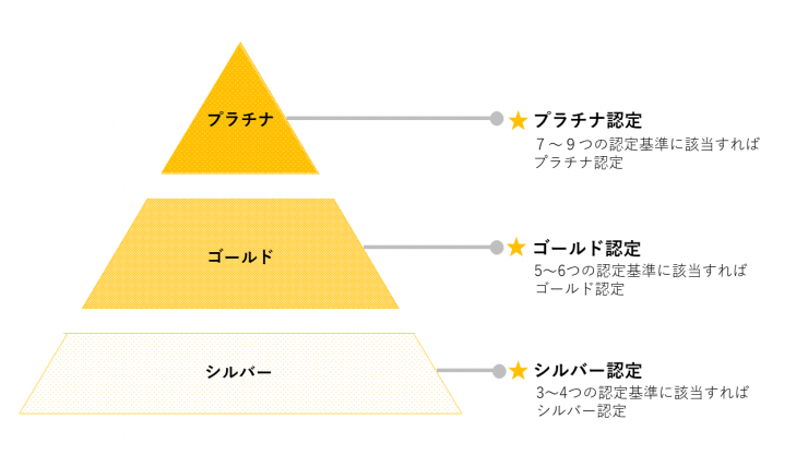 認定区分ピラミッド