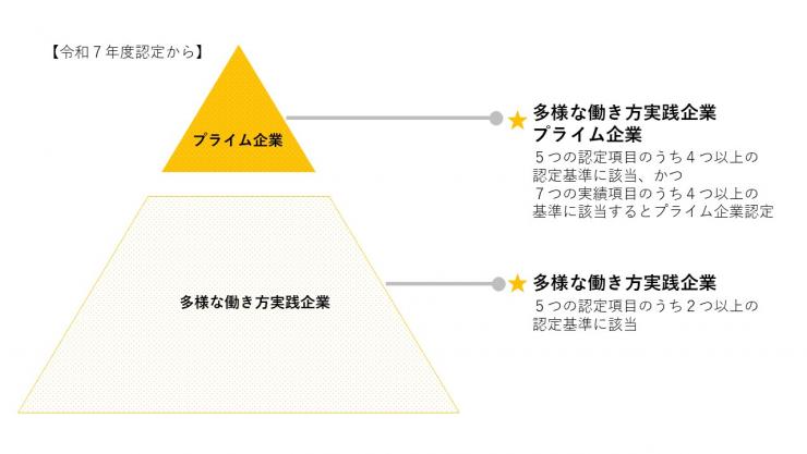 R7認定区分