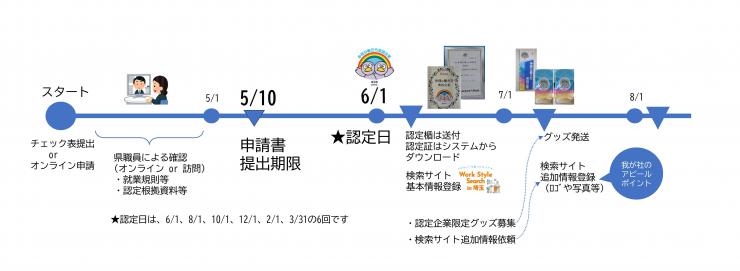 認定制度の流れ